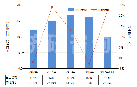 2013-2017年6月中國(guó)飽和無(wú)環(huán)烴(HS29011000)出口總額及增速統(tǒng)計(jì)